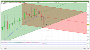 Daily FTSE 100 Trend Channels