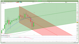 Daily FTSE 100 Trend Channels