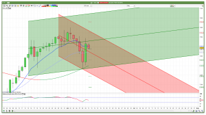 Daily FTSE 100 Trend Channels