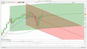 Daily FTSE 100 Trend Channels