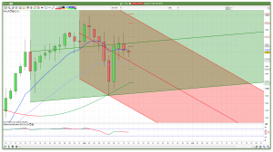 Daily FTSE 100 Trend Channels