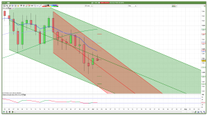 FTSE 100 Prediction Daily Channels