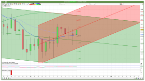 Daily FTSE 100 Channels