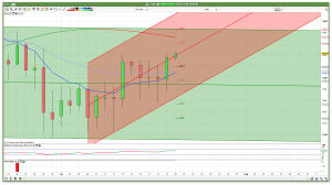 Daily FTSE 100 Raff Channels