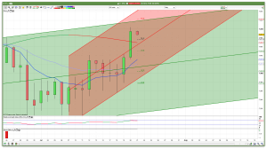 Daily FTSE 100 Support Resistance Channels