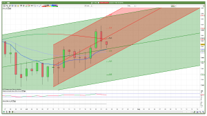 Daily FTSE 100 Support Resistance Channels