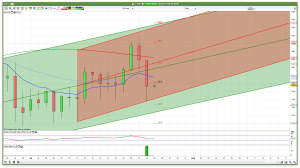 Daily FTSE 100 Support Resistance Channels