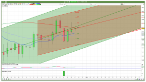 Daily FTSE 100 Support Resistance Channels