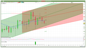 Daily FTSE 100 Support Resistance Channels