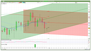 Daily FTSE 100 Support Resistance Channels