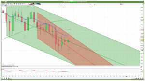 FTSE 100 Prediction Daily Channels