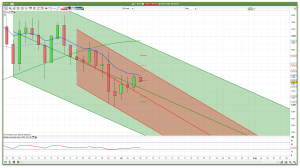 FTSE 100 Prediction Daily Channels