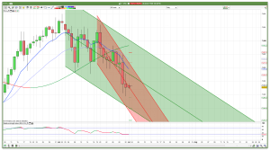 FTSE 100 Prediction Daily Channels