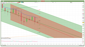 FTSE 100 Prediction Daily Channels