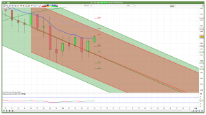 FTSE 100 Prediction Daily Channels