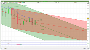 FTSE 100 Prediction Daily Channels