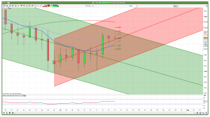 FTSE 100 Prediction Daily Channels