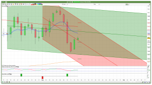 Daily FTSE 100 Support Resistance Channels