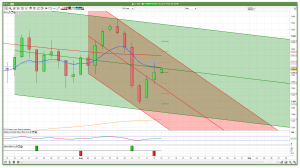 FTSE 100 support resistance daily channel