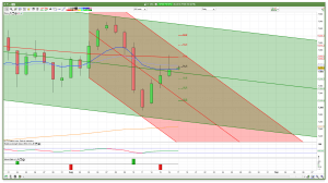 FTSE 100 support resistance daily channel