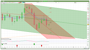 FTSE 100 support resistance daily channel