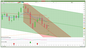 FTSE 100 support resistance daily channel