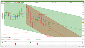 FTSE 100 support resistance daily channel