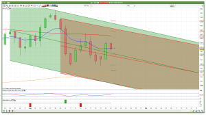 FTSE 100 support resistance daily channel