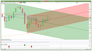 FTSE 100 daily channels support and resistance