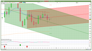 FTSE 100 daily channels support and resistance