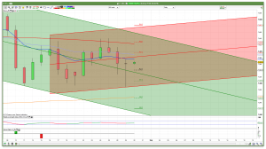 FTSE 100 daily channels support and resistance