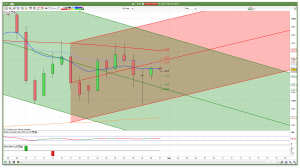 FTSE 100 daily channels support and resistance