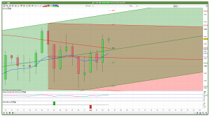 Daily FTSE 100 Support Resistance Channels