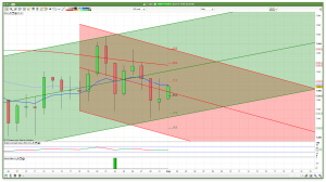 Daily FTSE 100 Support Resistance Channels