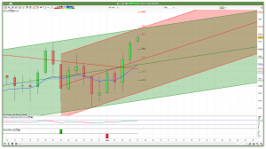 Daily FTSE 100 Support Resistance Channels