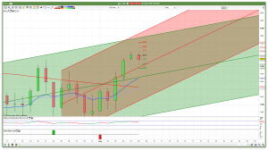 Daily FTSE 100 Support Resistance Channels