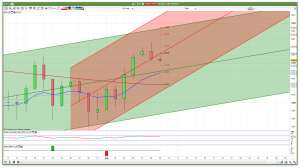 Daily FTSE 100 Support Resistance Channels