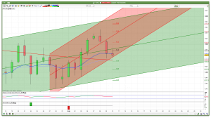 Daily FTSE 100 Support Resistance Channels