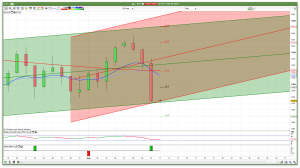 Daily FTSE 100 Support Resistance Channels