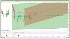 FTSE 100 daily channels support and resistance