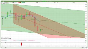 FTSE 100 daily channels support and resistance