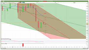 FTSE 100 daily channels support and resistance