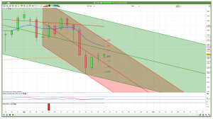 FTSE 100 daily channels support and resistance