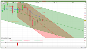 FTSE 100 daily channels support and resistance