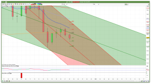 FTSE 100 daily channels support and resistance