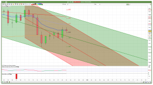 FTSE 100 daily channels support and resistance