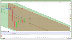 FTSE 100 daily channels support and resistance