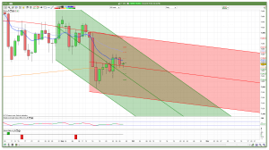 FTSE 100 daily channels support and resistance