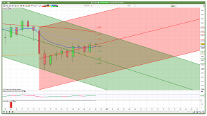 FTSE 100 daily channels support and resistance