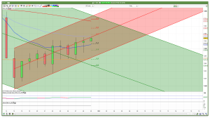 FTSE 100 daily channels support and resistance